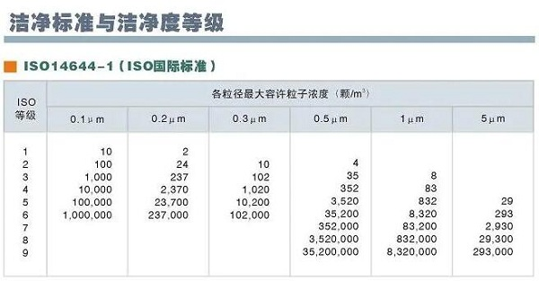 洁净室分级